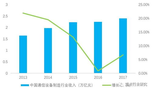 2018年中國通信設備制造行業市場規模與發展趨勢深度解析