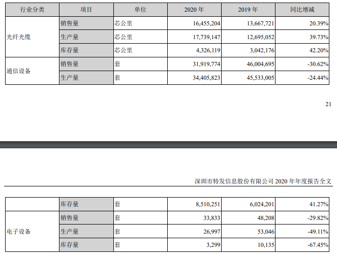 特發信息2020年營收47.22億，2021年Q1凈利預計1100-1400萬元，通訊設備銷售穩健回暖
